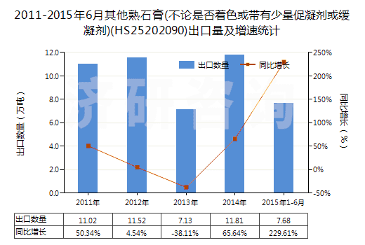 2011-2015年6月其他熟石膏(不論是否著色或帶有少量促凝劑或緩凝劑)(HS25202090)出口量及增速統(tǒng)計(jì)
